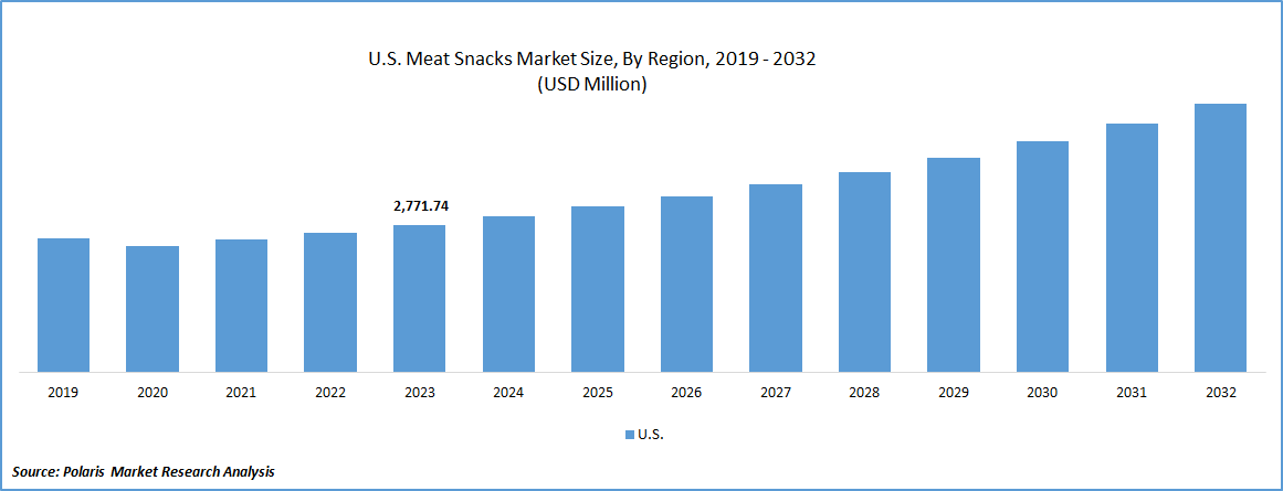 Meat Snacks Market Size